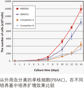 KBM581淋巴细胞无血清培养基1L装                                                        美国Corning                                                        88-581-CM