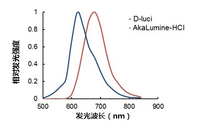 AkaLumine-HCl（AkaLumine盐酸盐）