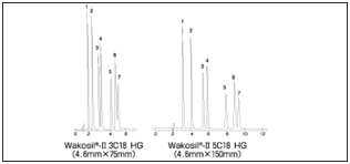 Wakopak® Wakosil-Ⅱ 3C18 系列 高灵敏度和LC/MS分析