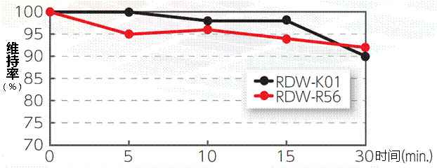 有机合成用聚合染料RDW系列
