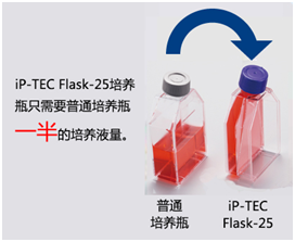 iP-TEC® Flask-25 培养瓶系列