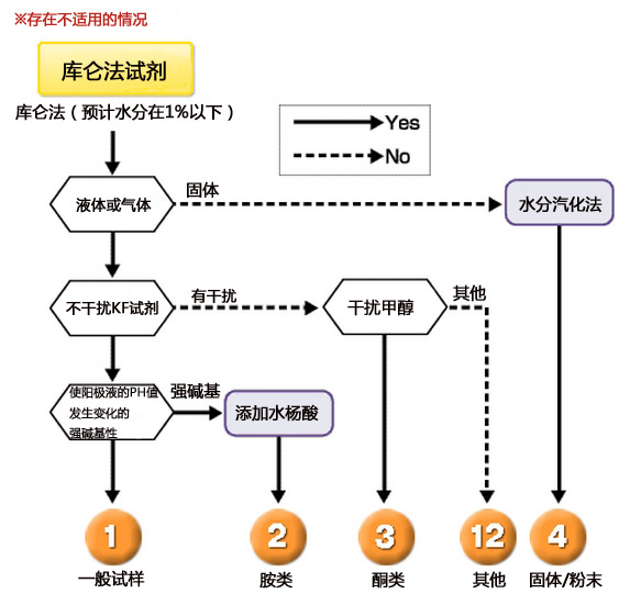 库仑法试剂-AKX/AXI/CXU等