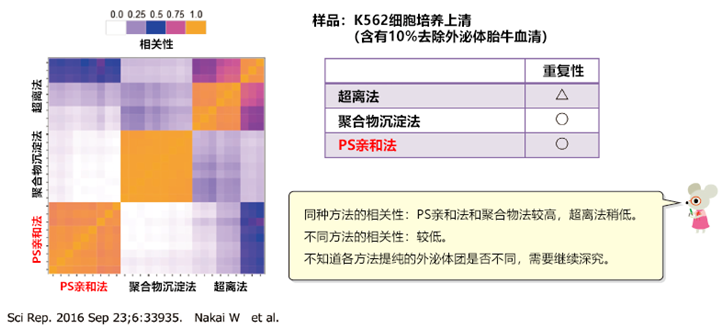 MagCapture™ 外泌体提取试剂盒