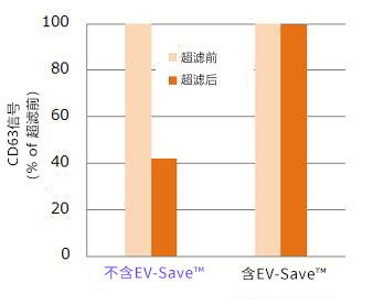EV-Save™ 细胞外囊泡封闭试剂