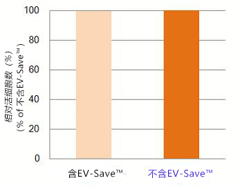 EV-Save™ 细胞外囊泡封闭试剂