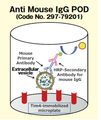 PS Capture™ 外泌体ELISA试剂盒（链霉亲和素HRP）