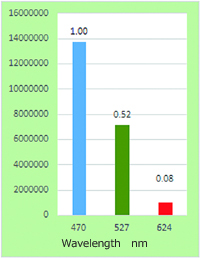 基準LED光源 | 基準LED光源 | ルミノメータ | アトー製品情報 | ATTO