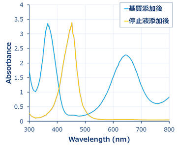 EzELISA TMB（イージーエライザ TMB） | ELISA 検出試薬 | 抗原抗体反応 | アトー製品情報 | ATTO