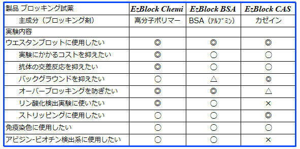 EzBlock Chemi （イージーブロック ケミ） | ブロッティング・ブロッキング試薬 | 試薬 | アトー製品情報 | ATTO
