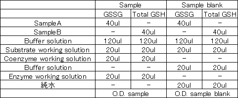 グルタチオン定量キット GSSG/GSH Quantification Kit　