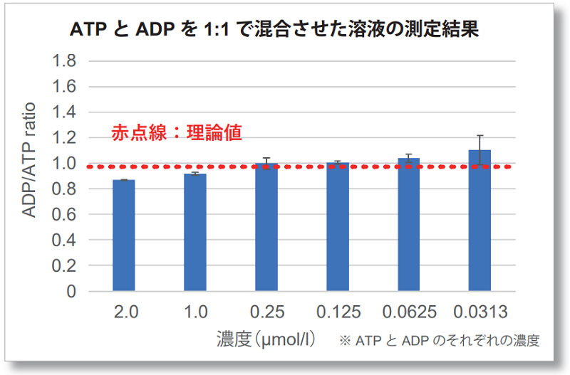 ADP/ATP比測定キット ADP/ATP Ratio Assay Kit-Luminescence　