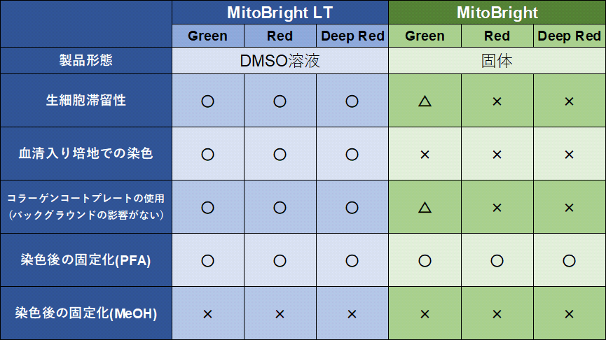 ミトコンドリア染色用色素 Green MitoBright LT Green　