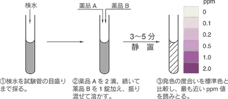 6価クロム ：Cr(VI)の簡易測定試薬(補充薬品のみ) ポナールキットR-Cr･6-II 補充薬品　