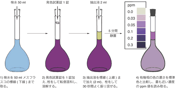 陰イオン界面活性剤(ABS)の簡易測定キット ポナールキット&reg;-ABS 補充薬品　